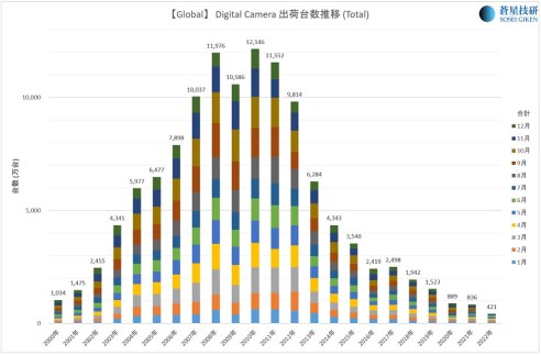 高機能デジカメ、返り咲き ソフト革新、初心者でもプロ顔負け - 日本経済新聞