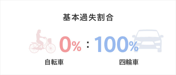 信号機のない交差点で広路を直進する自転車とその左または右の狭路から出てきた車の事故の過失割合 - 交通事故お役立ち手帳