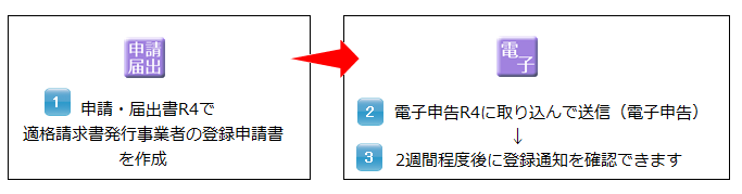 インボイス制度における適格請求書発行事業者の登録番号についてクラウド業務管理ソフト「スプレッドオフィス」現場の業務を即改善