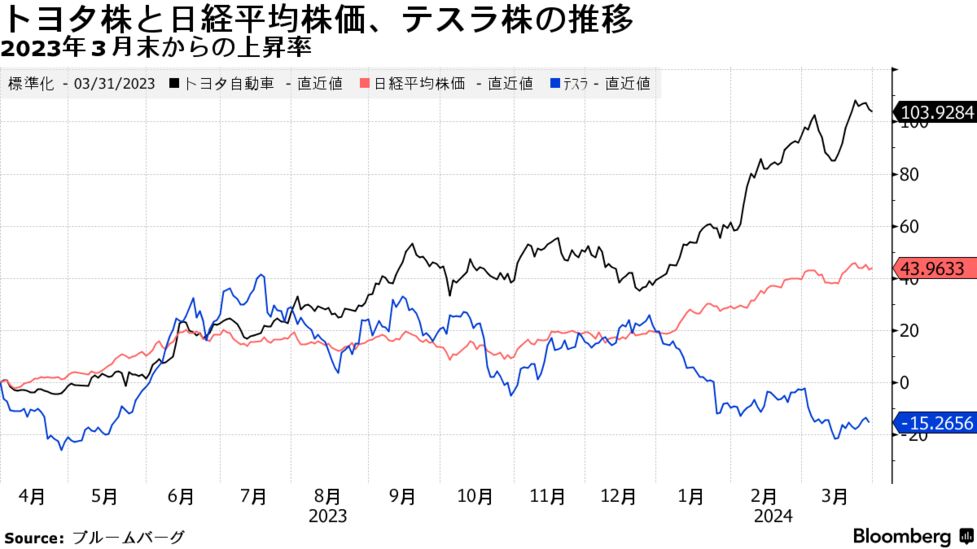 トヨタ自動車の株価はなぜ上がる？事業内容や業績から買い時を分析 トヨタ自動車：7203かぶリッジ