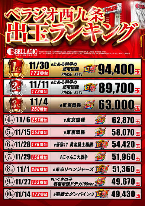 ベラジオ本店 改装工事の為1ヶ月休業 ベラジオ西九条店はまもなくグランドオープン