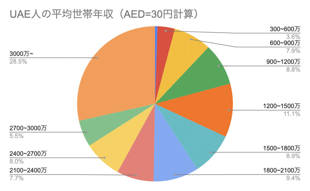 世帯年収の平均額は536万円！年代・家族構成別の平均額や、適正な家賃の目安も解説 - マネコミ！〜お金のギモンを解決する情報コミュニティ