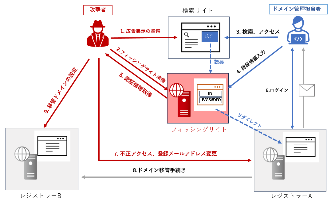 ドメイン変更とは？ SEO 評価を引き継ぐ変更方法も解説レンタルサーバーナレッジ