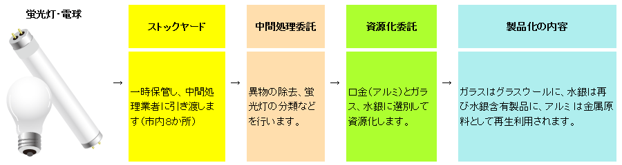 蛍光灯の処分方法9選を紹介！正しく捨てる方法と費用を解説即日・格安 で不用品回収日本不用品回収センタ