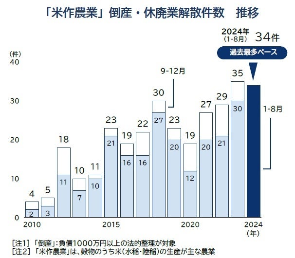 高齢化が招く日本の食料危機 農家の平均年齢は68歳！ 食の未来を守る私たちの役割 – ロスゼロ