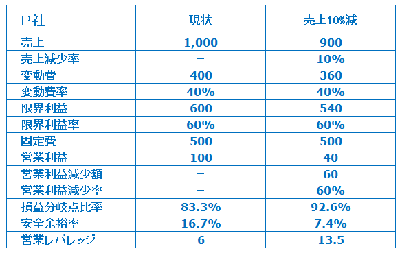 CVP分析 損益分岐点分析 について解説 経営の基本的な考え方が数字の変化でわかる中小企業診断士まっすーのIT経営ブログ