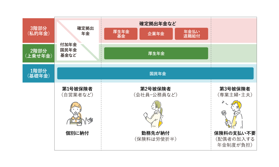 厚生年金は何歳から受け取れる？加給年金とは？リスクに備えるための生活設計ひと目でわかる生活設計情報公益財団法人 生命保険文化センタ