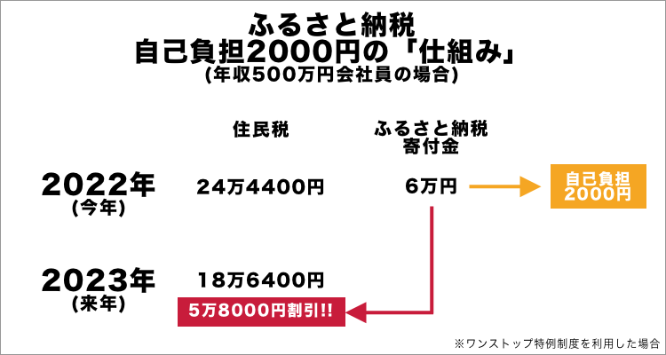 楽天スーパーセール 改悪まえに！楽天ふるさと納税がお得！専業主婦がやってみた