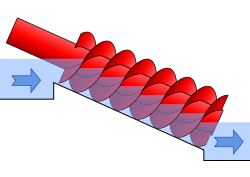 智恵の楽しい実験: アルキメデスのらせん揚水編アルキメディアン・スクリュ