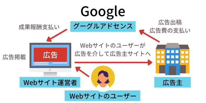 ブログ初心者におすすめの広告2つ 収益化を目指そう- Tsuzuki Blog