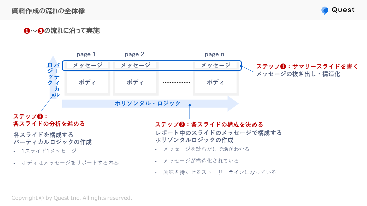 一流のプレゼン資料は、「1枚のスライド」で「1つのこと」しか伝えないプレゼン資料のデザイン図鑑ダイヤモンド・オンライン