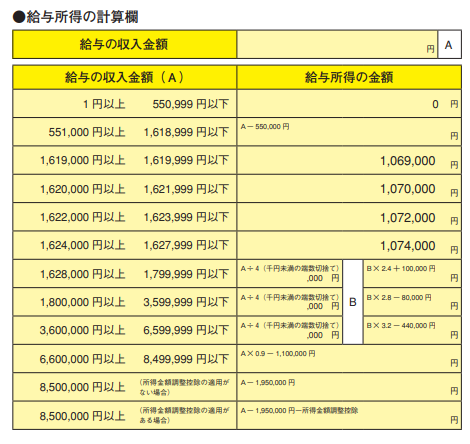 パートの年末調整必要書類の書き方と記入例 扶養控除等申告書・基礎控除申告書 │ タウンワークマガジン