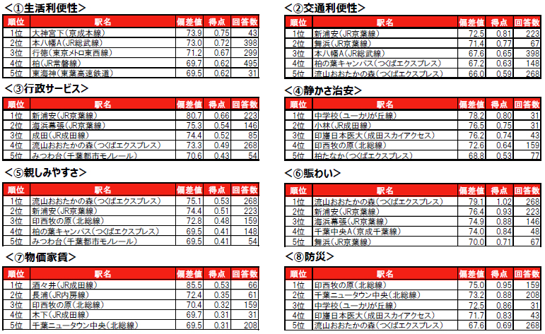 住み続けたい街｣千葉県印西市が首都圏3位 大東建託調べ - 日本経済新聞