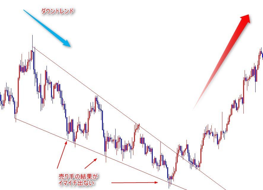 ウェッジパターンを認識する「Wedges Indicator」MT4インディケーター貯蔵庫