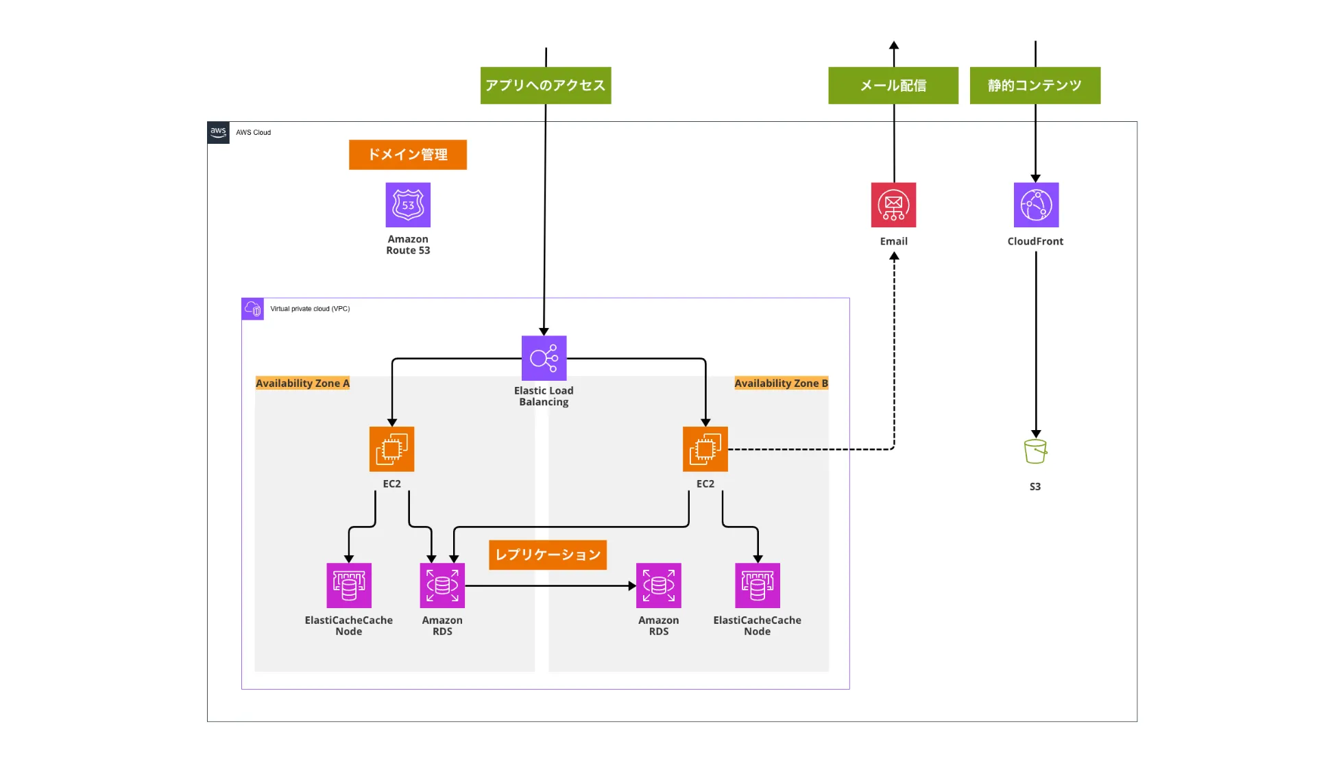 GCPアーキテクチャ構築を簡単に