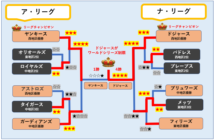 パドレスが大幅な年俸総額削減を断行か ソトの放出に動く可能性も < ニュース < MLB.JP - SPOTV NEWS