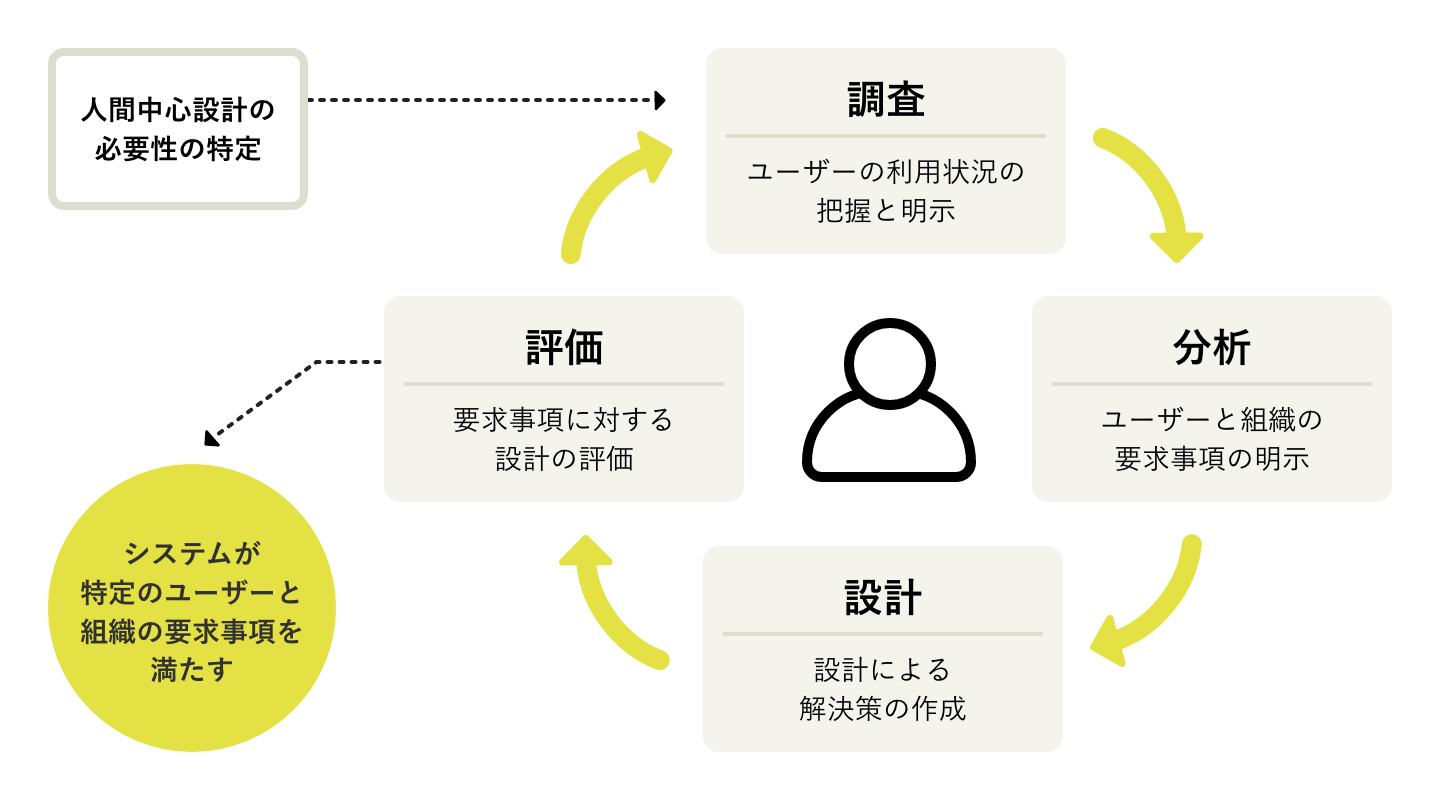 良きユーザ体験を実現する『ユーザエクスペリエンス UX 』とウェブデザインウェブ部