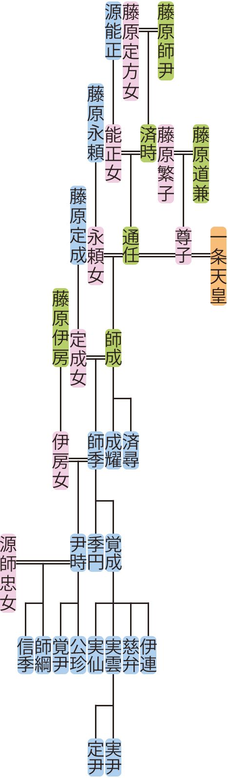 11th Century Chronicle 1001-20年- naniujiのブログ