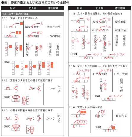 書籍編集の裏側 7校正記号の使い方編集者の大切な仕事が校正、つまりゲラに赤字を入れて間違いを訂正したり、読みやすい文章に直していくことです。そのために校正記号とよばれる、「トル」「ツメ」などの独特の記号を覚えなければなりません。 この校正記号は