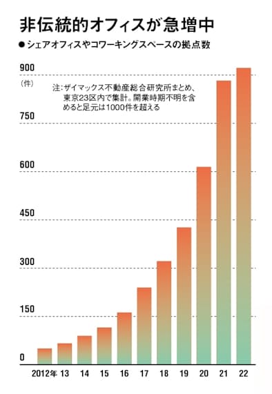 東京都心でも人口流出 オフィス過剰の2023年問題 - 日本経済新聞