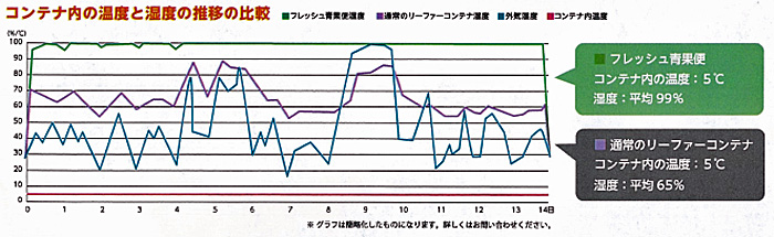 ロジスティクスレポート No.09 輸送中の環境変化が製品に及ぼす影響～品質維持のために輸送環境を計測する～株式会社ＮＸ総合研究所