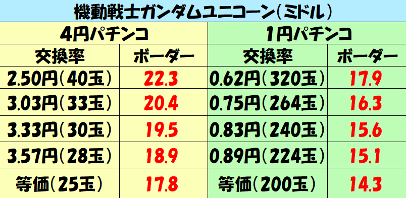 ガンダムユニコーン2パチンコ 叫びフラッシュ 先バレ モードの出現確率とカスタム別信頼度