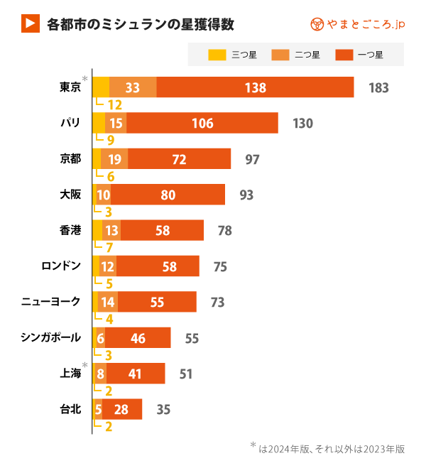 ８年連続ミシュラン星を獲得しました - 最新情報マサズキッチン - MASA'S KITCHEN