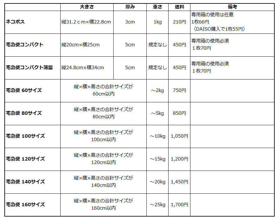 配送方法 早わかり表 - メルカリ スマホでかんたん フリマアプリ