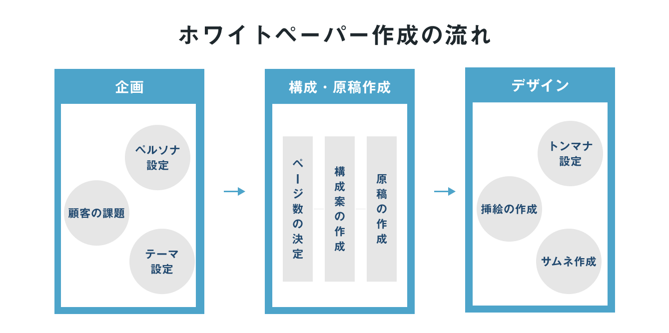 デザイン資料・ホワイトペーパーを作成します 営業用・ダウンロード資料など見やすくキレイにデザイン！ココナラ