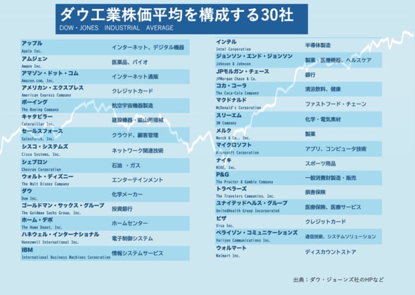 ダウ・ジョーンズ工業株価平均 DJIALog Chart1896 - 2035lograinbow220のブログ