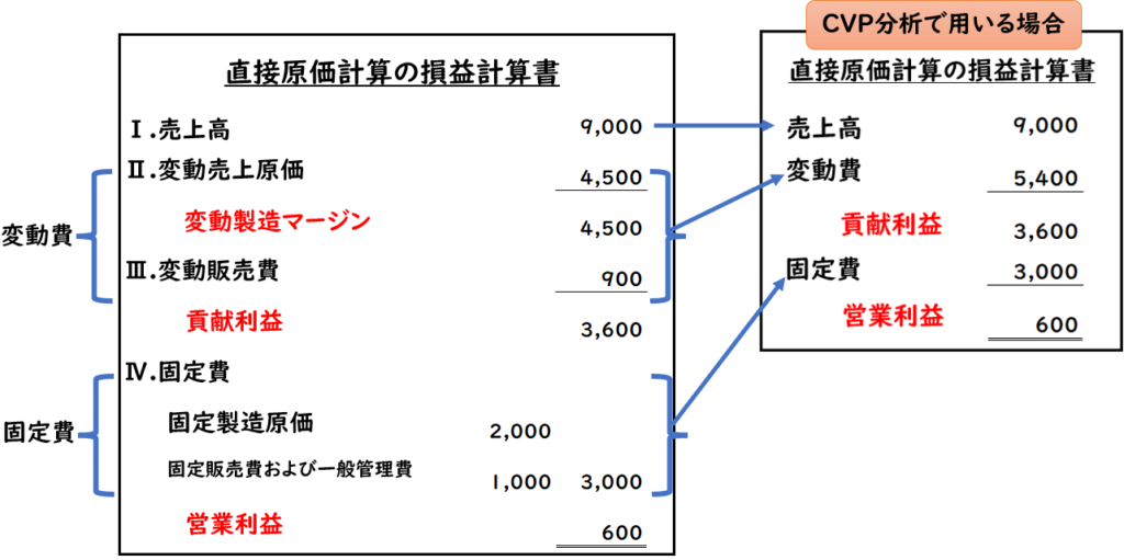 図解 安全余裕率とは？企業事例を使ってわかりやすく解説Funda簿記ブログ