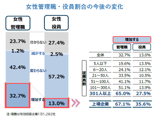 女性管理職比率を開示必須に 海外に遅れ、厚生労働省報告書 - 日本経済新聞