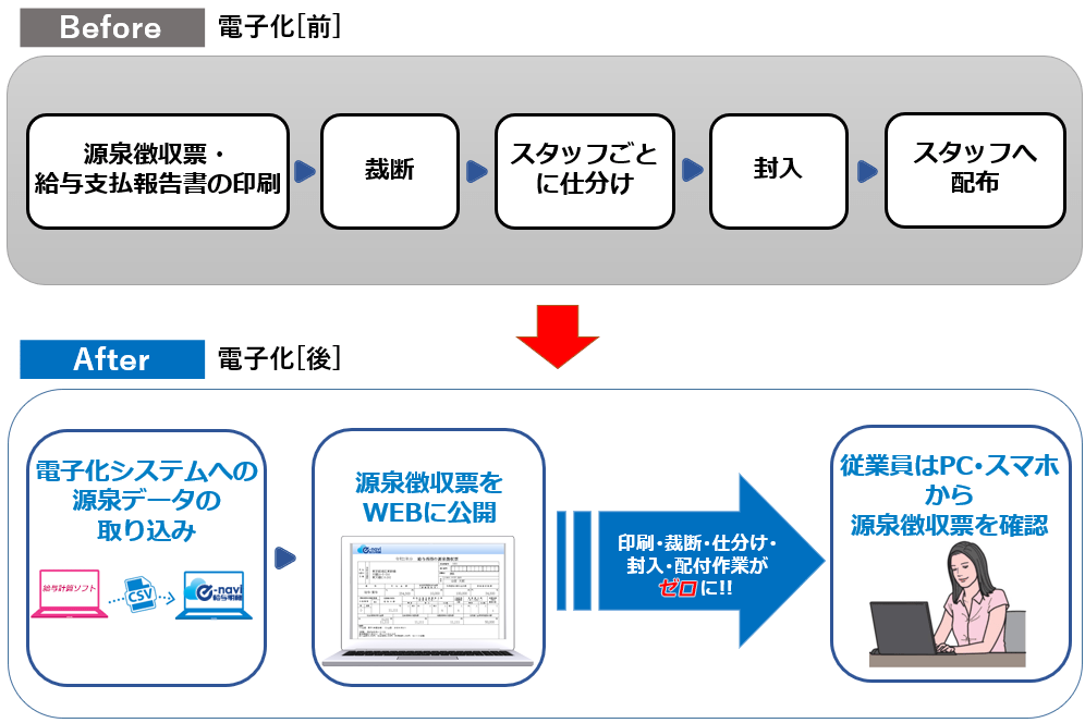 PA1132GA R07 旧:PA1132FA令和7年 退職者用源泉徴収票 50名入単票用紙レーザープリンタ用 送料無料