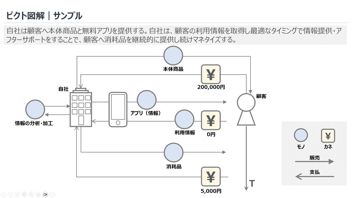 ビジネスモデルとは？図解でフレームワークをわかりやすく解説