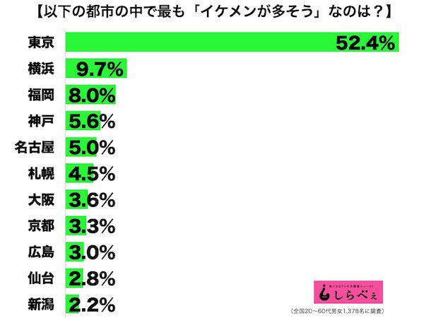 イケメンが多い都市はどこ？美女ランキングとは違いも… – Sirabee