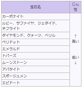 11月の誕生石「トパーズ」はどんな宝石？種類や色、見分け方や取扱い方などについて。Flowery Loofha
