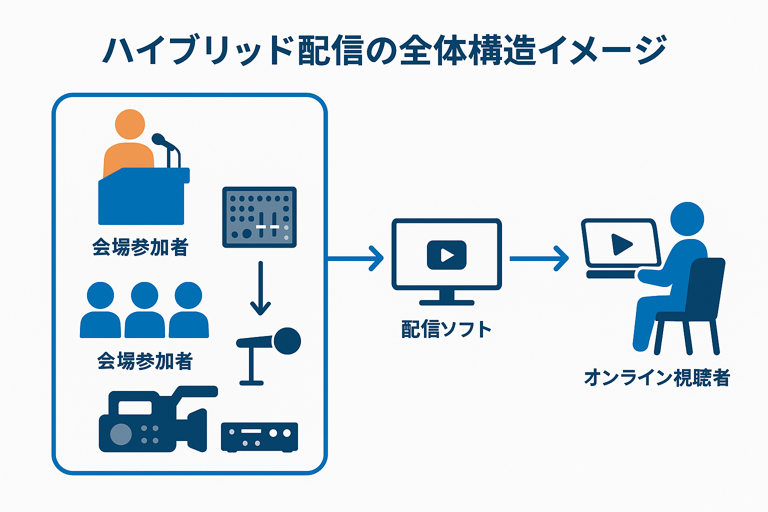 ハイブリッド会議をうまく進めるポイント ～出社メンバー・リモート参加メンバーの双方にとって快適な会議環境とは？ - オフィス分野内田洋行