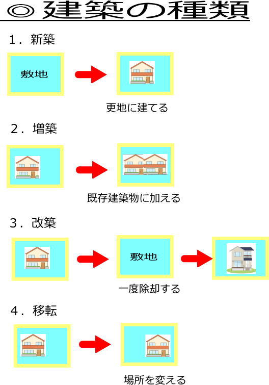 用途上不可分と用途上可分は建築確認申請にどのように関係するの？ケントくんの建築・都市学習Memo