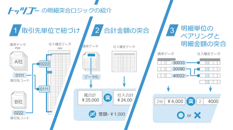 導入事例株式会社新潟県厚生事業協同公社 様紙と紙で突き合わせて、次は手入力！人の手で消込を行うのはもう限界だったR&AC