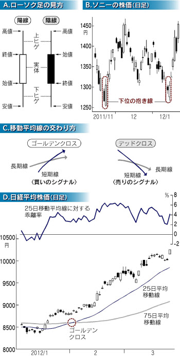 ローソク足チャート - Wikipedia