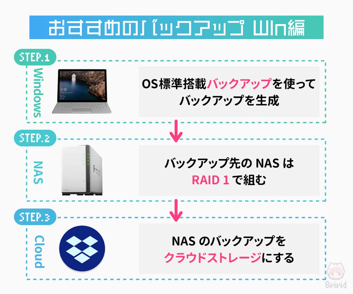 SDカードをPCにバックアップする安全性の高い方法