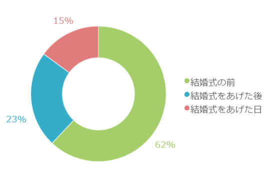 職場での結婚報告、誰にどのタイミング＆順番でするべき？ 例文つき結婚ラジオ結婚スタイルマガジン