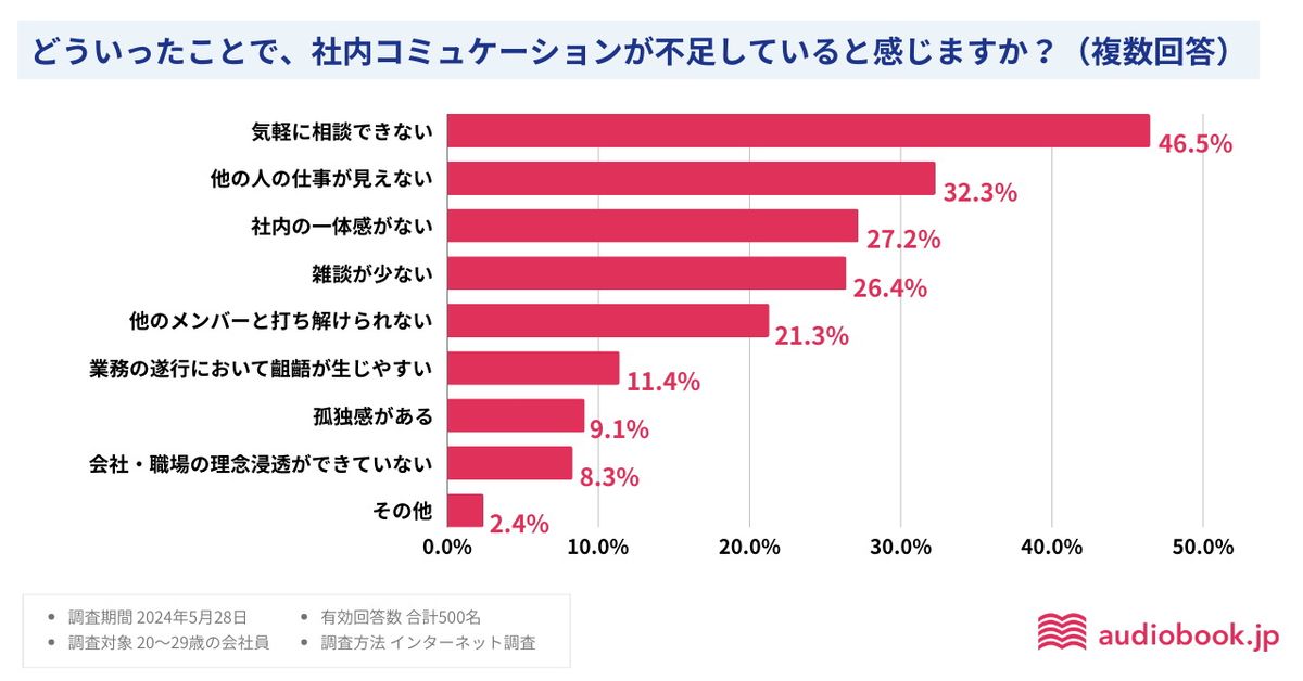 部下とのコミュニケーション 上手く取れていないと思う上司は2割以上！理由は『世代さが大きく会話がかみ合わない』『共通の話題がない』から株式会社ソノリテのプレスリリース