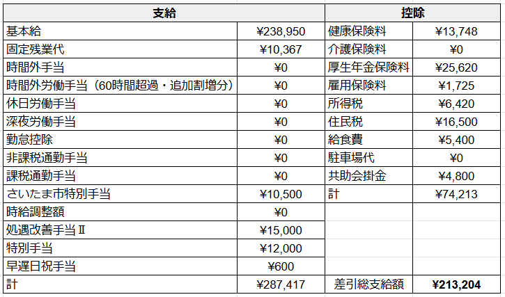 データえっせい: 都道府県別の保育士の年収