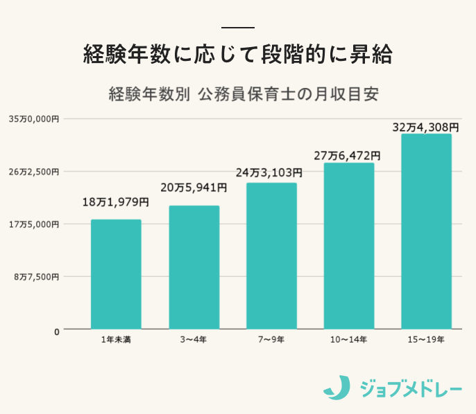 保育士の平均給料はいくら？手取り・年収や今後給与が上がる可能性を解説障害福祉・児童福祉の求人や転職ならLITALICOキャリア