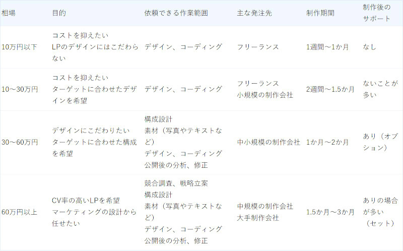 LP ランディングページ 制作の平均費用相場を大調査！みんないくらでLPを作ってる？株式会社ユーティルのプレスリリース