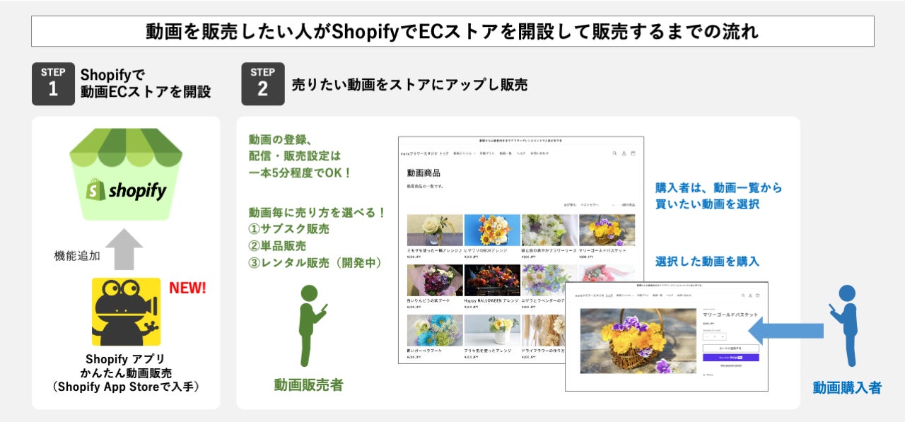 ダウンロード販売サイトの作り方4ステップ！デジタルコンテンツ 動画・音楽・PDF のネットショップ作成方法を解説します