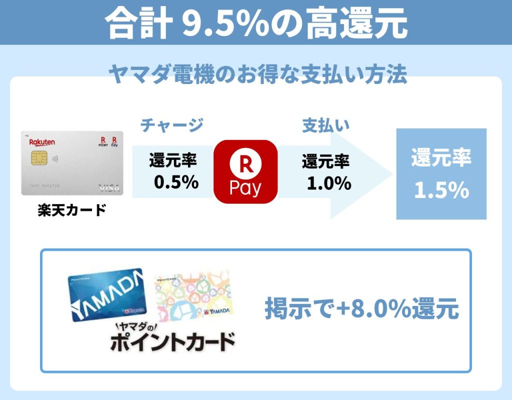 永久不滅ポイント5倍！ヤマダ電機のネットショッピングでお得！クレジットカードは永久不滅ポイントのセゾンカード
