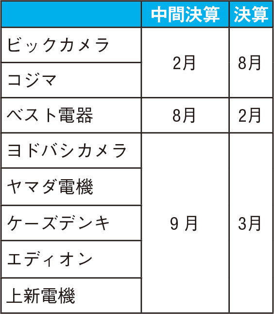 ヤマダ、安売り行き詰まり 4～9月純利益9割減 メーカー、量より質 ネット普及 - 日本経済新聞