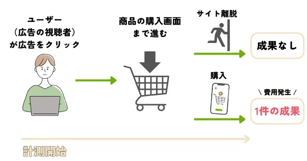 図解付き 成果報酬型広告とは？メリット・デメリット、種類〜相場など